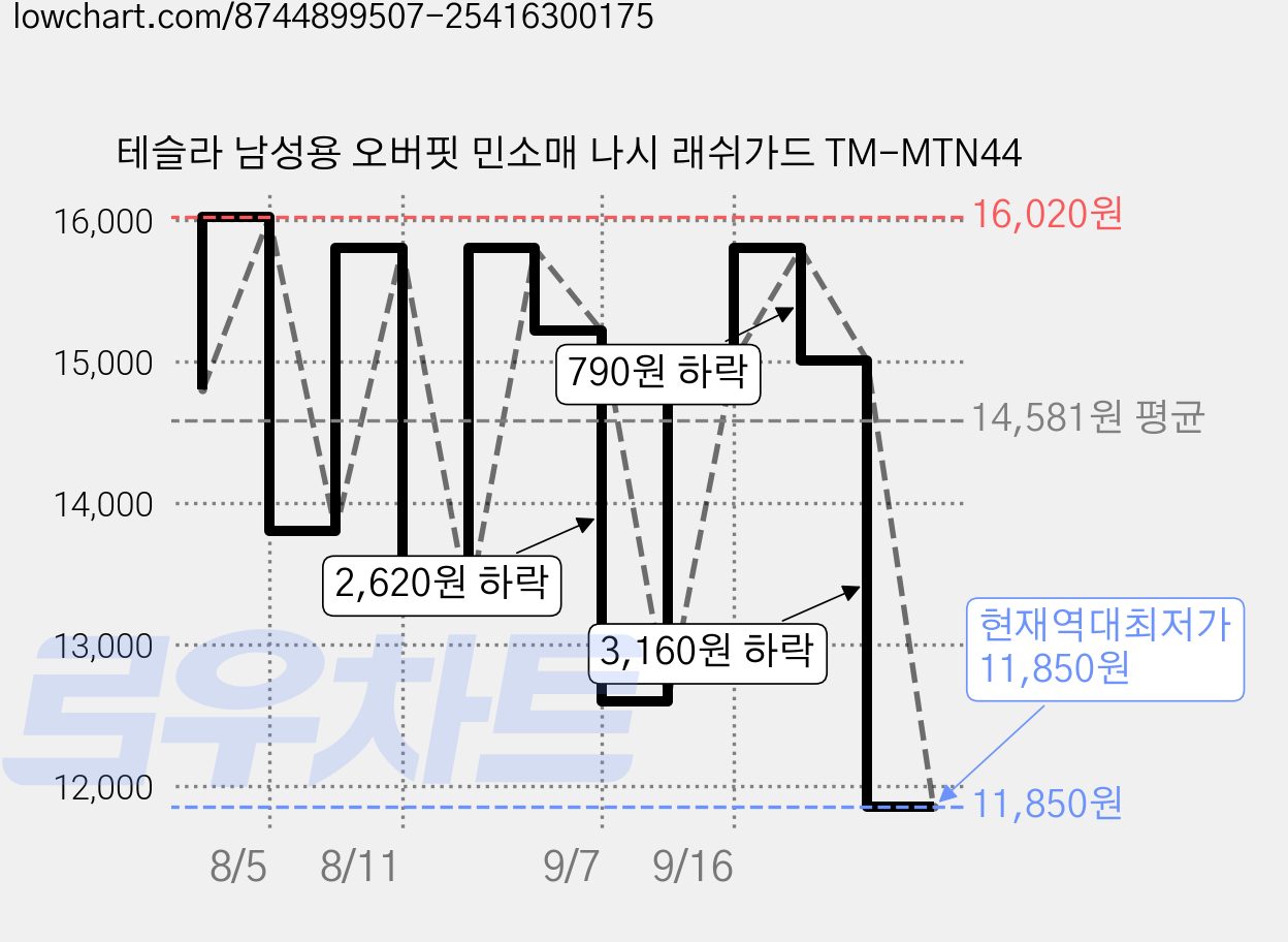 테슬라 남성용 오버핏 민소매 나시 래쉬가드 TM-MTN44 가격 변동 차트, 현재가 11,850원, 역대최저가