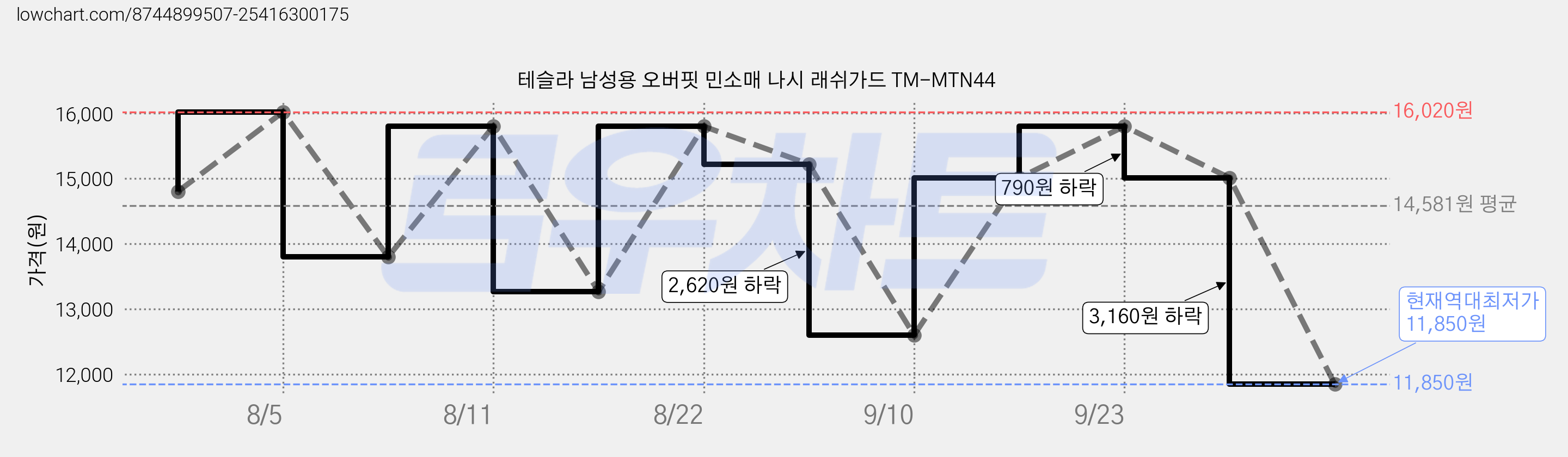 테슬라 남성용 오버핏 민소매 나시 래쉬가드 TM-MTN44 가격 변동 차트, 현재가 11,850원, 역대최저가