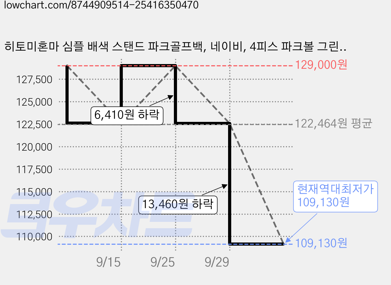 히토미혼마 심플 배색 스탠드 파크골프백, 네이비, 4피스 파크볼 그린, 네이비 가격 변동 차트, 현재가 109,130원, 역대최저가