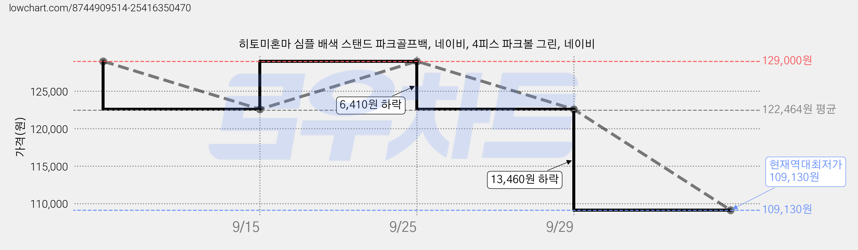 히토미혼마 심플 배색 스탠드 파크골프백, 네이비, 4피스 파크볼 그린, 네이비 가격 변동 차트, 현재가 109,130원, 역대최저가