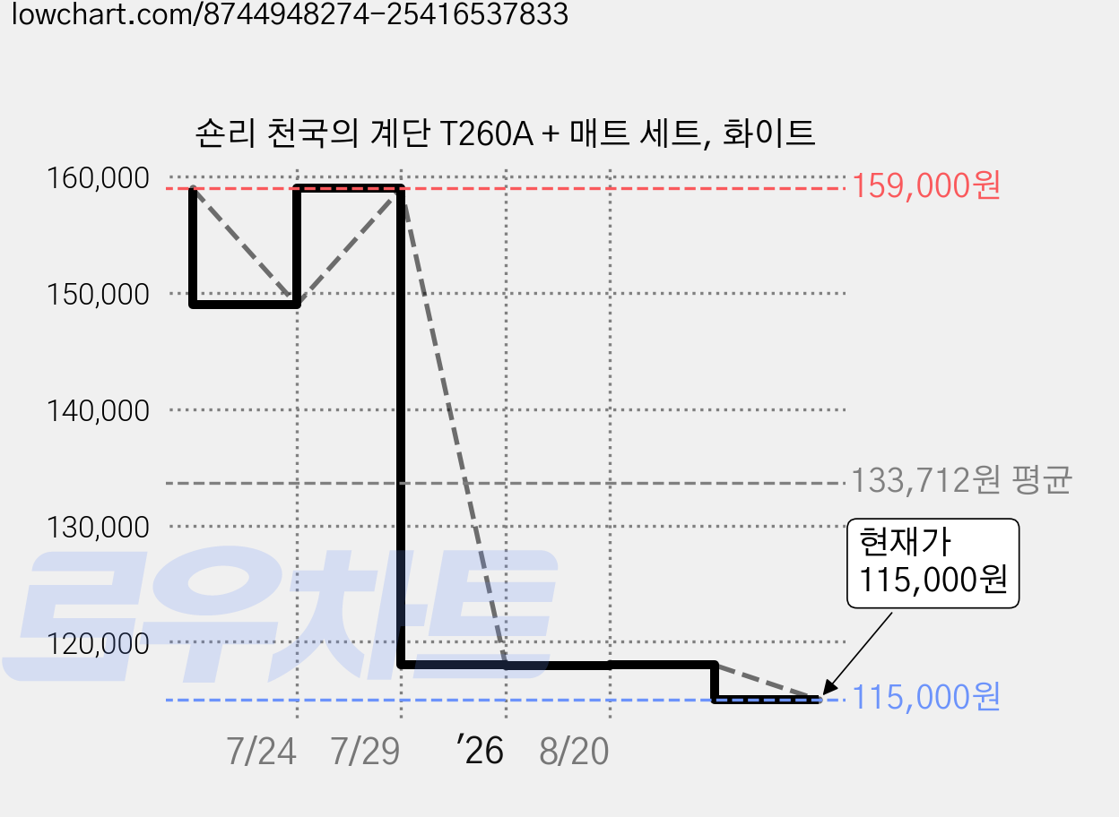 숀리 천국의 계단 T260A + 매트 세트, 화이트 가격 변동 차트, 현재가 112,000원, 역대최저가