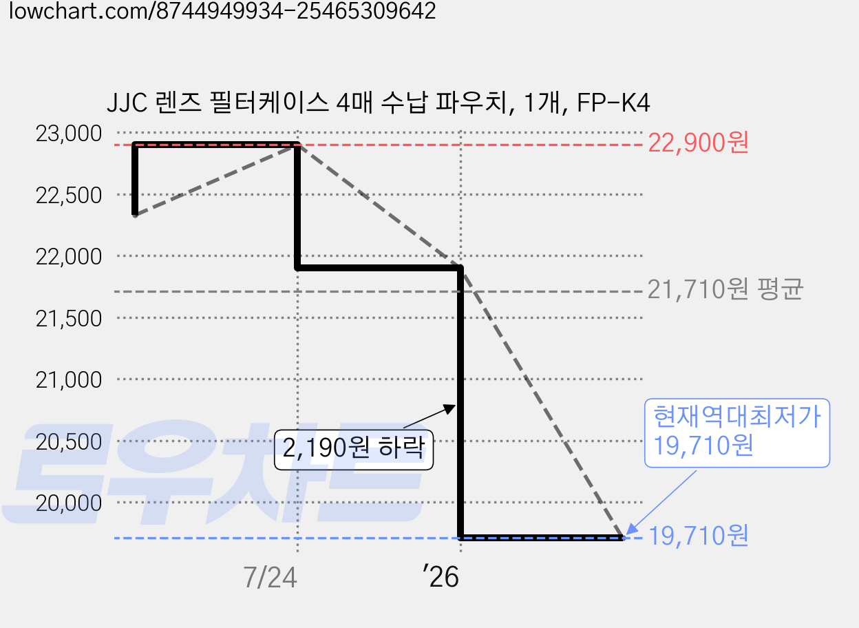 JJC 렌즈 필터케이스 4매 수납 파우치, 1개, FP-K4 가격 변동 차트, 현재가 19,710원, 역대최저가