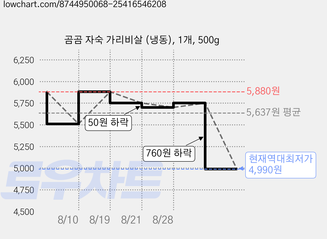 곰곰 자숙 가리비살 (냉동), 1개, 500g 가격 변동 차트, 현재가 4,990원, 역대최저가