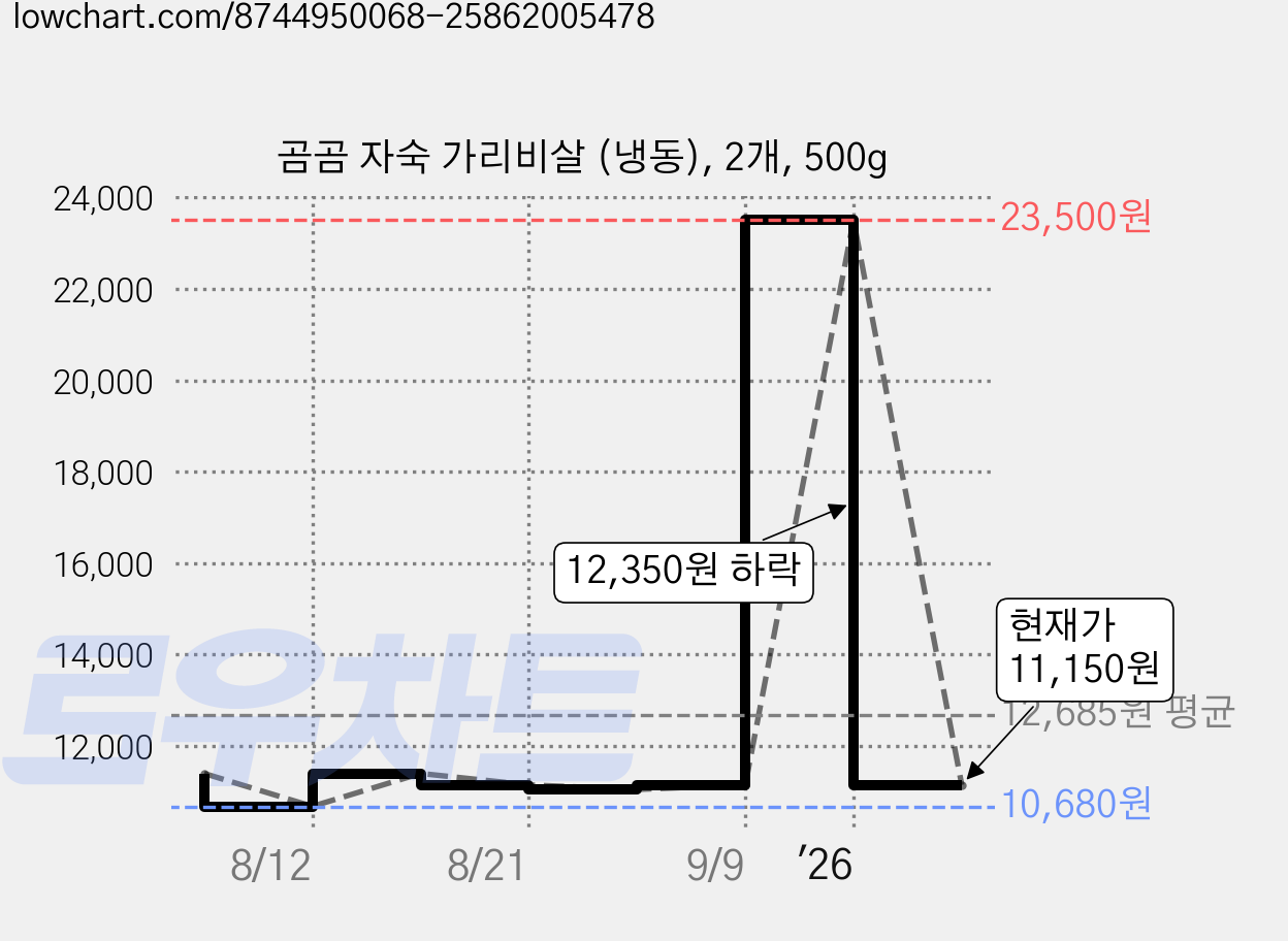 곰곰 자숙 가리비살 (냉동), 2개, 500g 가격 변동 차트, 현재가 11,150원, 관측 최저가 10,680원