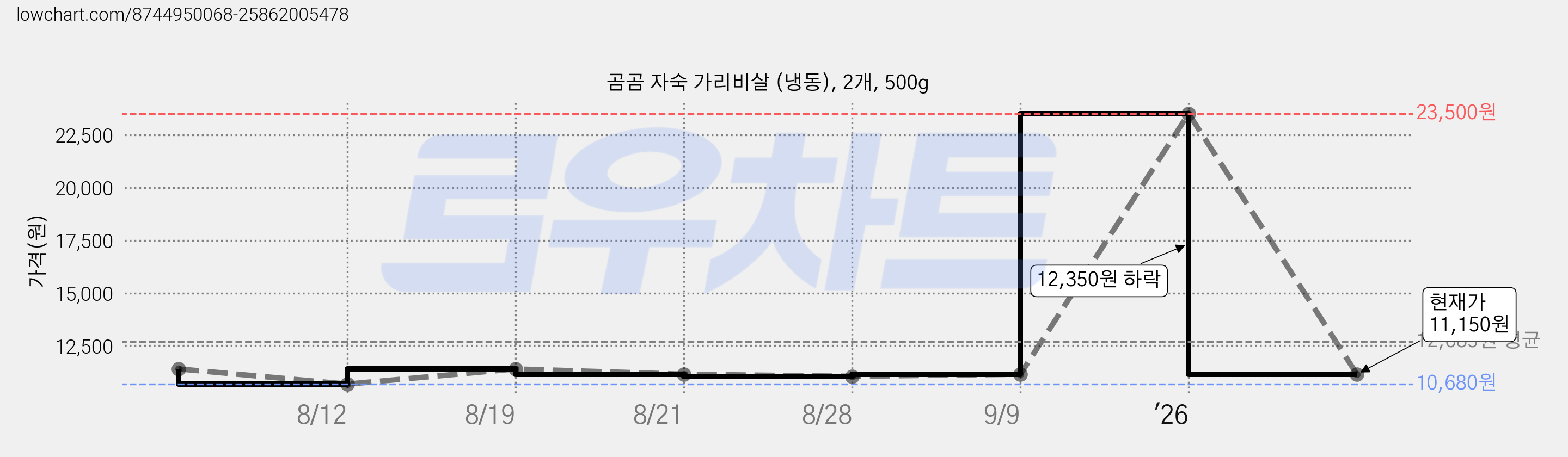 곰곰 자숙 가리비살 (냉동), 2개, 500g 가격 변동 차트, 현재가 11,150원, 관측 최저가 10,680원