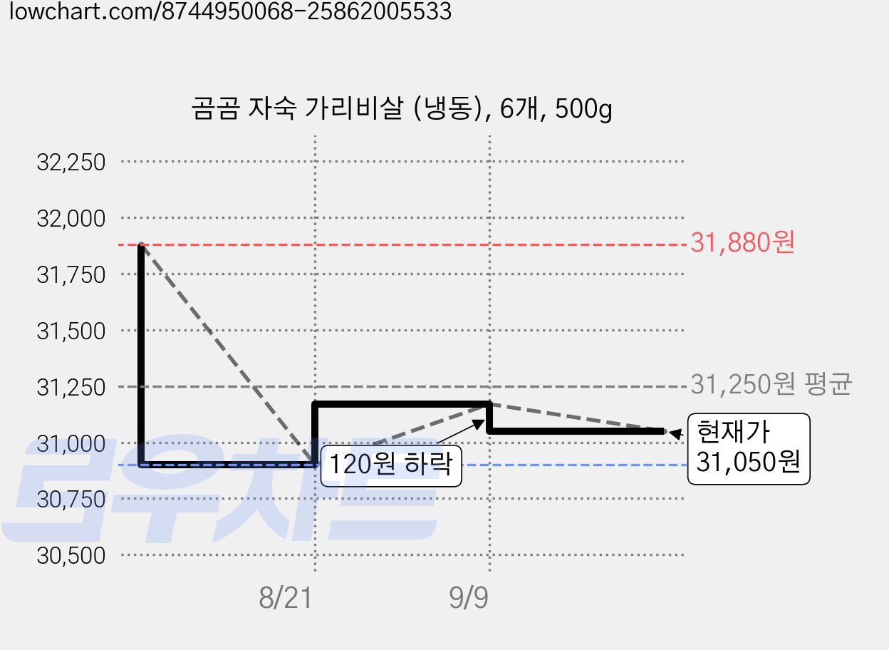 곰곰 자숙 가리비살 (냉동), 6개, 500g 가격 변동 차트, 현재가 31,050원, 관측 최저가 30,900원