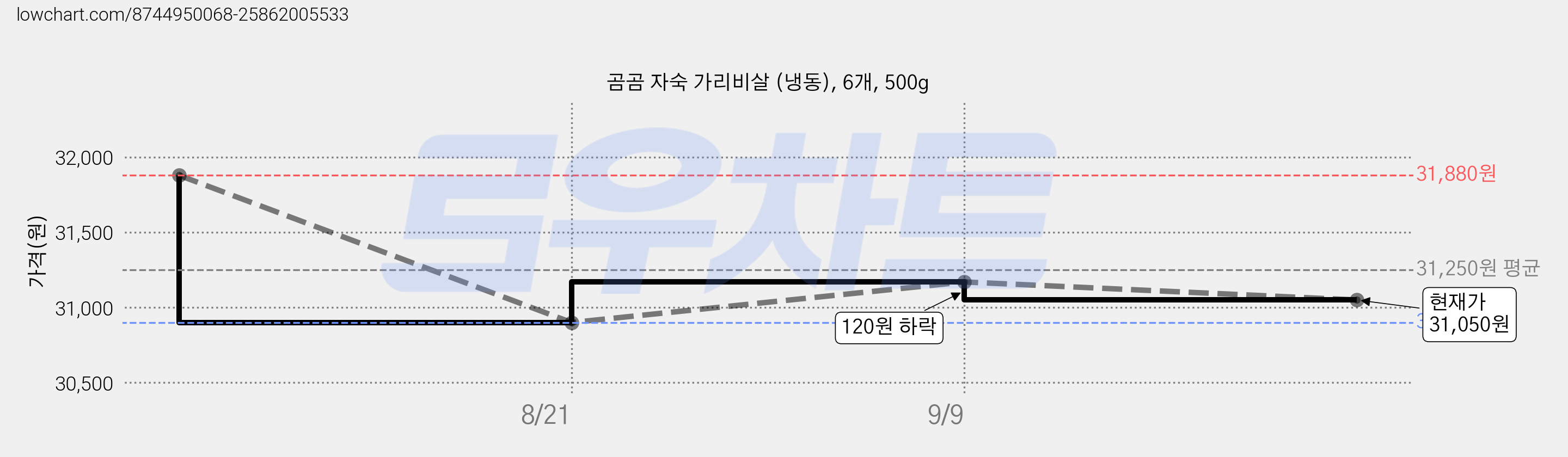 곰곰 자숙 가리비살 (냉동), 6개, 500g 가격 변동 차트, 현재가 31,050원, 관측 최저가 30,900원