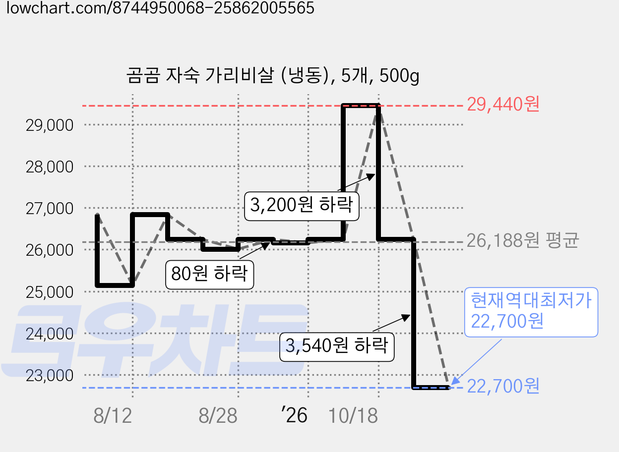곰곰 자숙 가리비살 (냉동), 5개, 500g 가격 변동 차트, 현재가 22,700원, 역대최저가