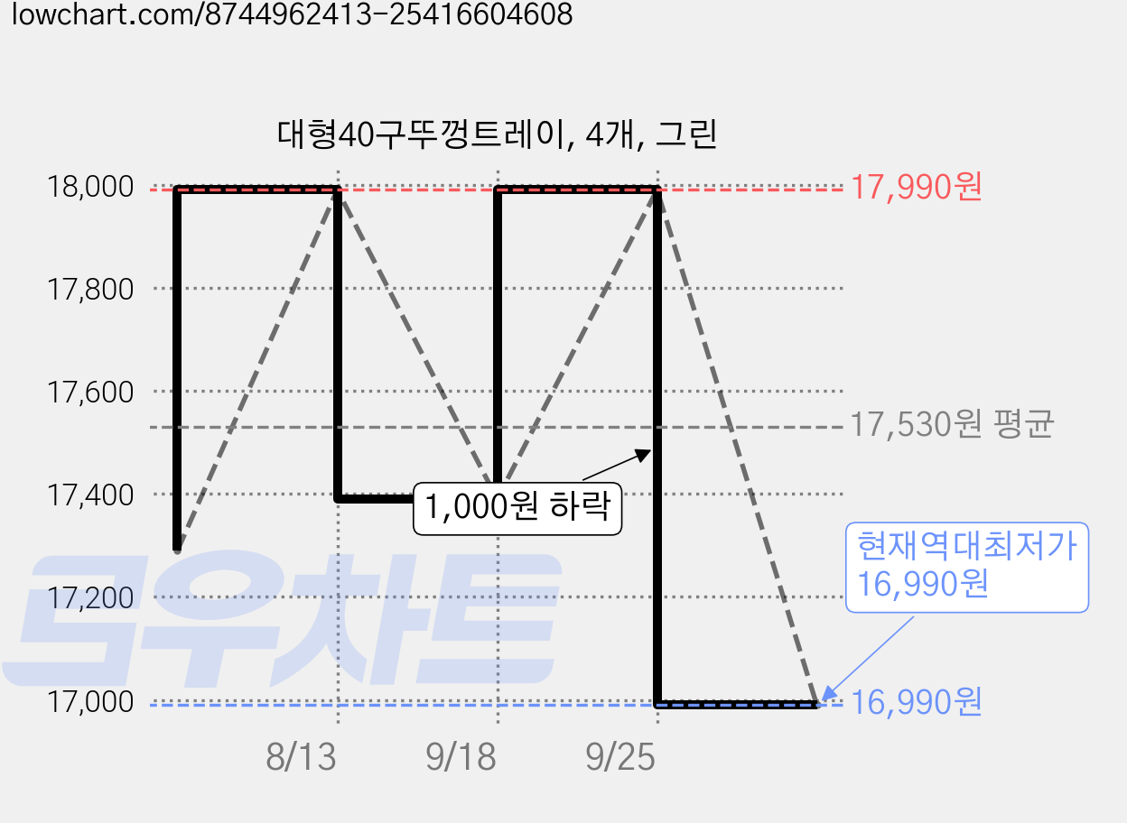 대형40구뚜껑트레이, 4개, 그린 가격 변동 차트, 현재가 16,990원, 역대최저가
