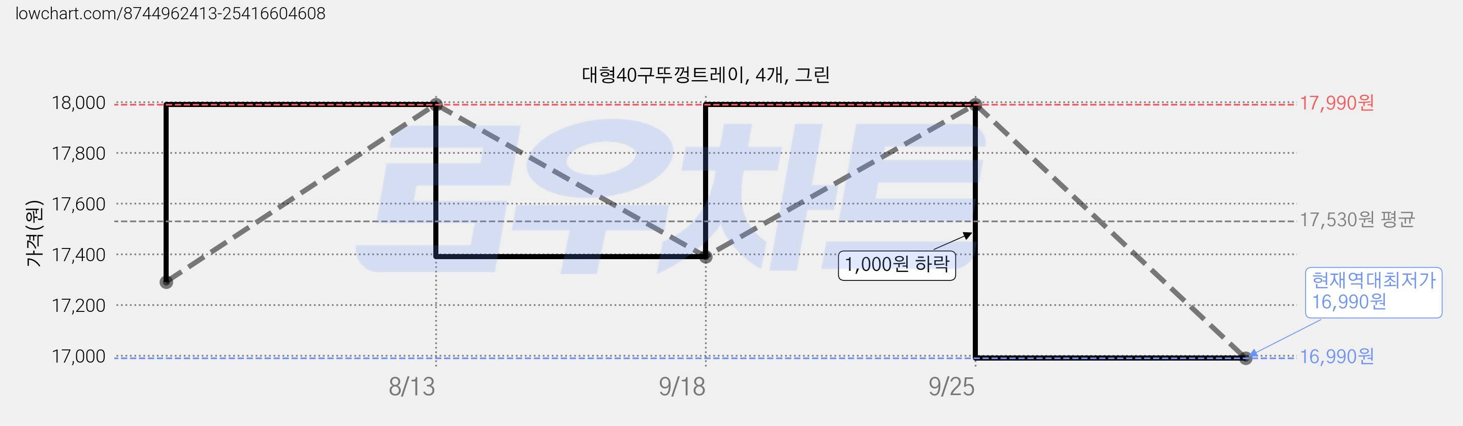 대형40구뚜껑트레이, 4개, 그린 가격 변동 차트, 현재가 16,990원, 역대최저가