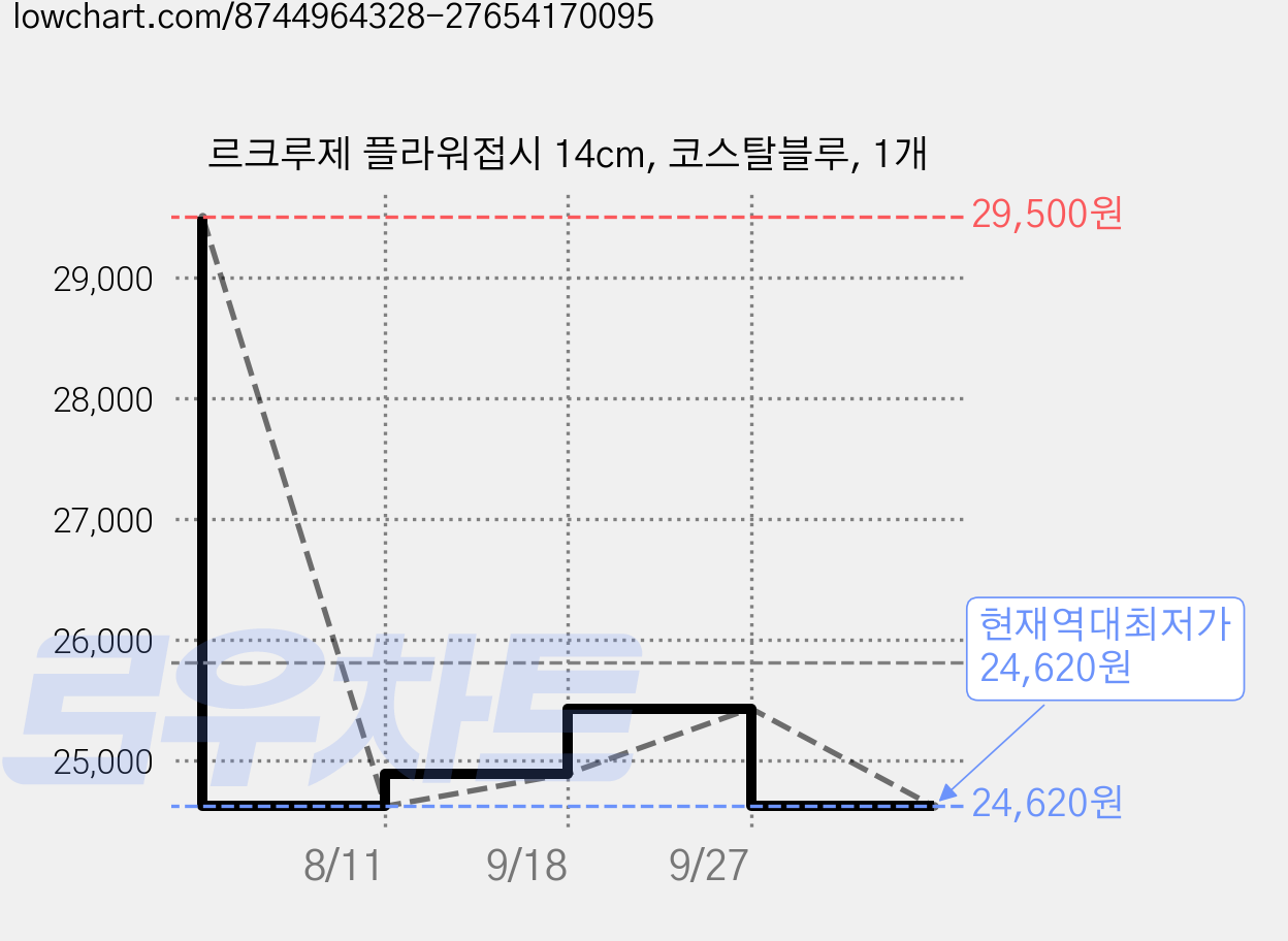 르크루제 플라워접시 14cm, 코스탈블루, 1개 가격 변동 차트, 현재가 24,620원, 역대최저가