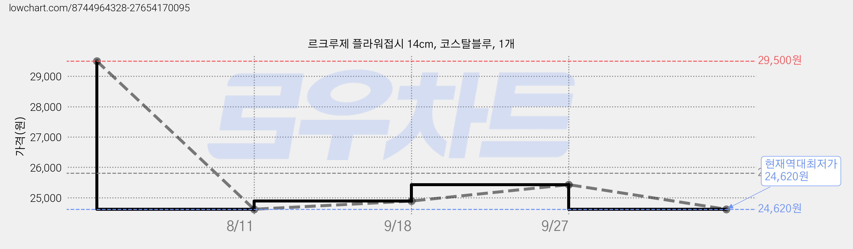 르크루제 플라워접시 14cm, 코스탈블루, 1개 가격 변동 차트, 현재가 24,620원, 역대최저가