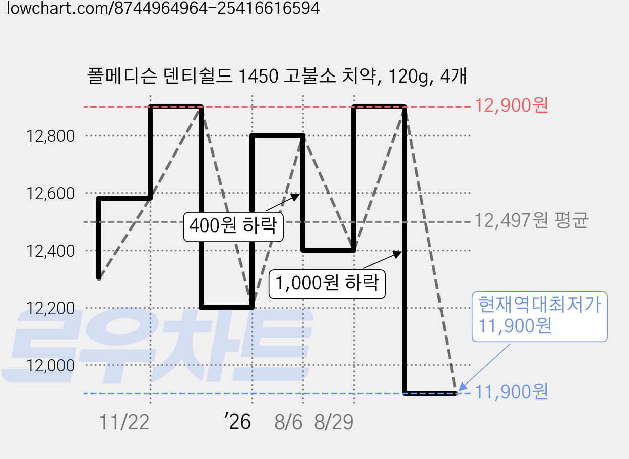 폴메디슨 덴티쉴드 1450 고불소 치약, 120g, 4개 가격 변동 차트, 현재가 11,900원, 역대최저가