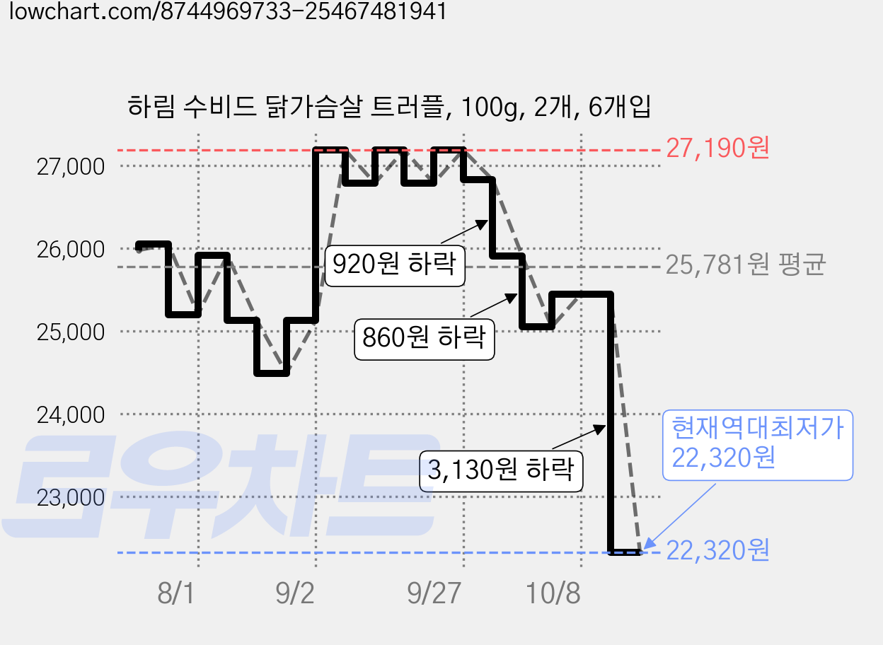 하림 수비드 닭가슴살 트러플, 100g, 2개, 6개입 가격 변동 차트, 현재가 22,320원, 역대최저가