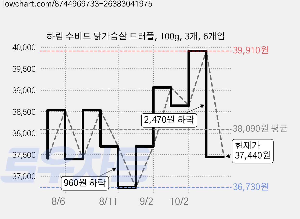 하림 수비드 닭가슴살 트러플, 100g, 3개, 6개입 가격 변동 차트, 현재가 37,440원, 관측 최저가 36,730원