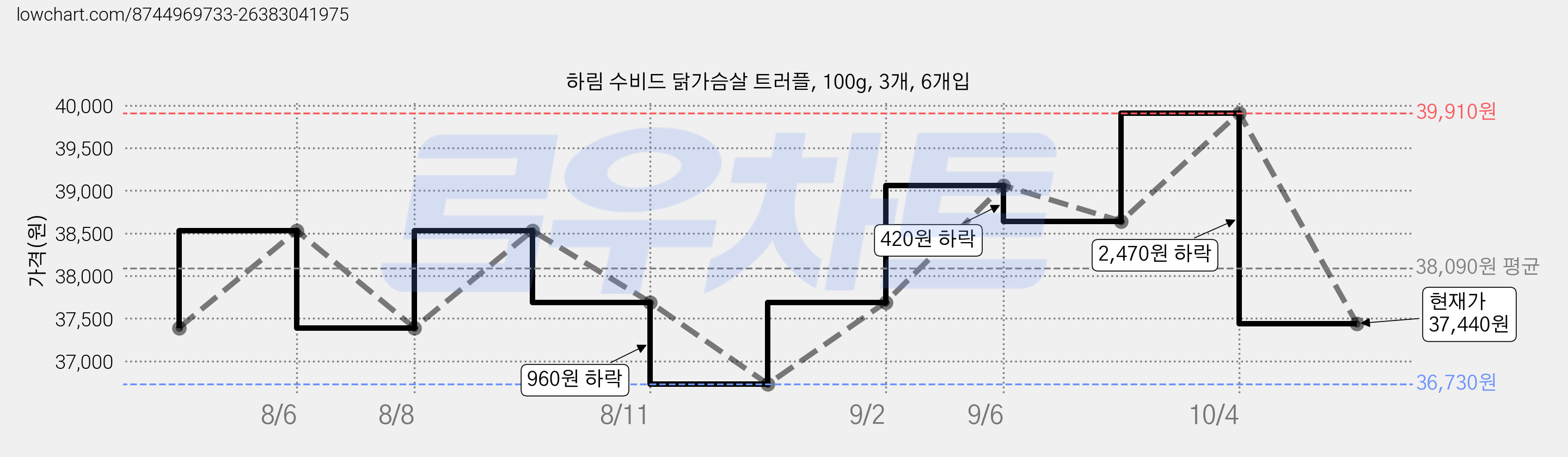 하림 수비드 닭가슴살 트러플, 100g, 3개, 6개입 가격 변동 차트, 현재가 37,440원, 관측 최저가 36,730원