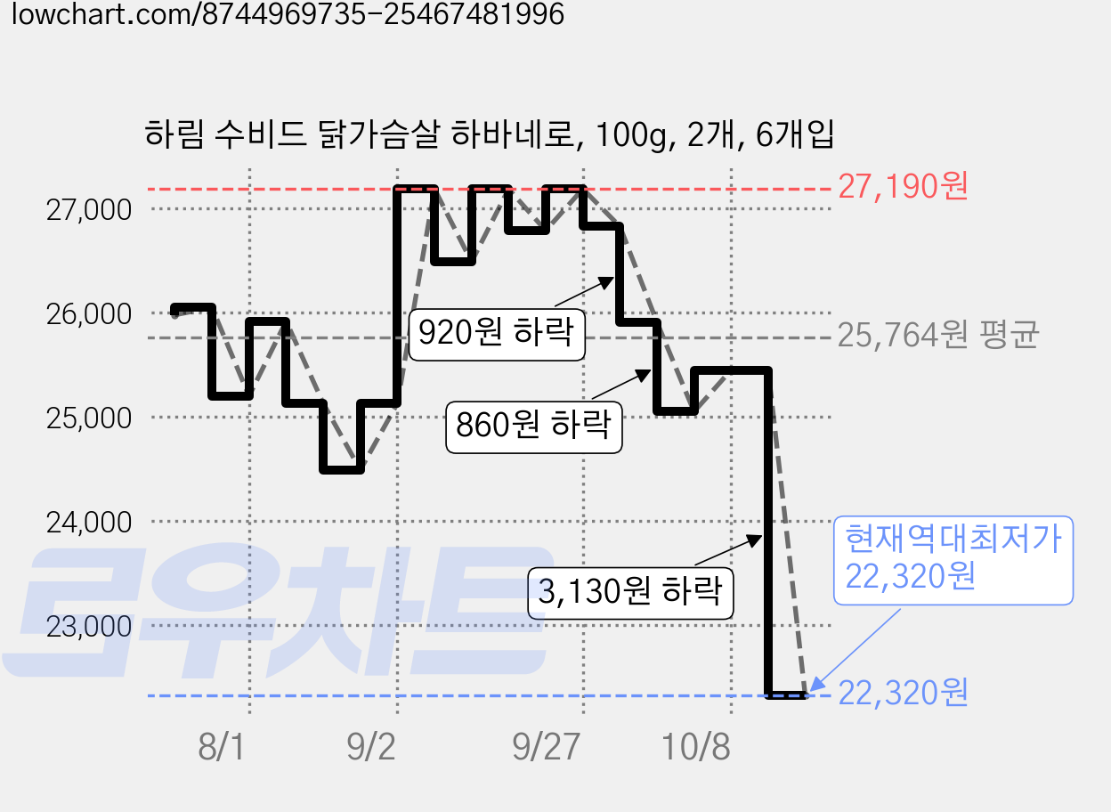 하림 수비드 닭가슴살 하바네로, 100g, 2개, 6개입 가격 변동 차트, 현재가 22,320원, 역대최저가