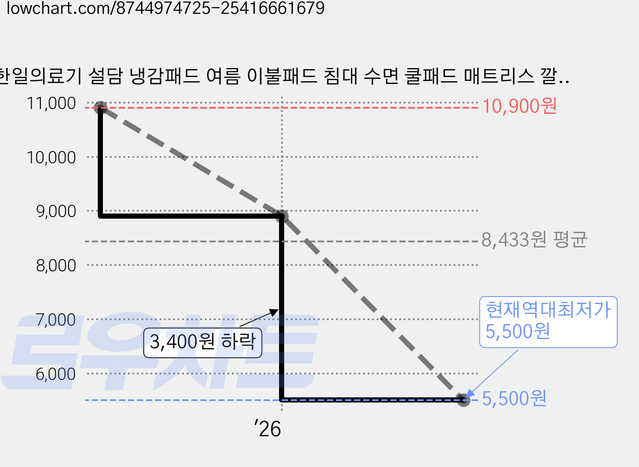 한일의료기 설담 냉감패드 여름 이불패드 침대 수면 쿨패드 매트리스 깔개, 쿨베개, op.5 스노우해링 가격 변동 차트, 현재가 5,500원, 역대최저가