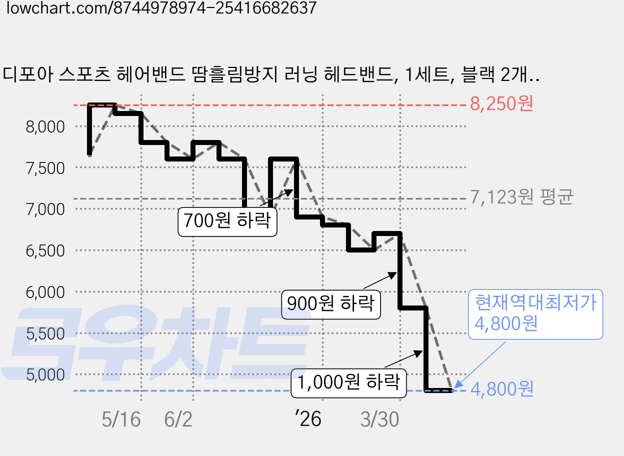 디포아 스포츠 헤어밴드 땀흘림방지 러닝 헤드밴드, 1세트, 블랙 2개 + 그레이 2개 가격 변동 차트, 현재가 4,800원, 역대최저가