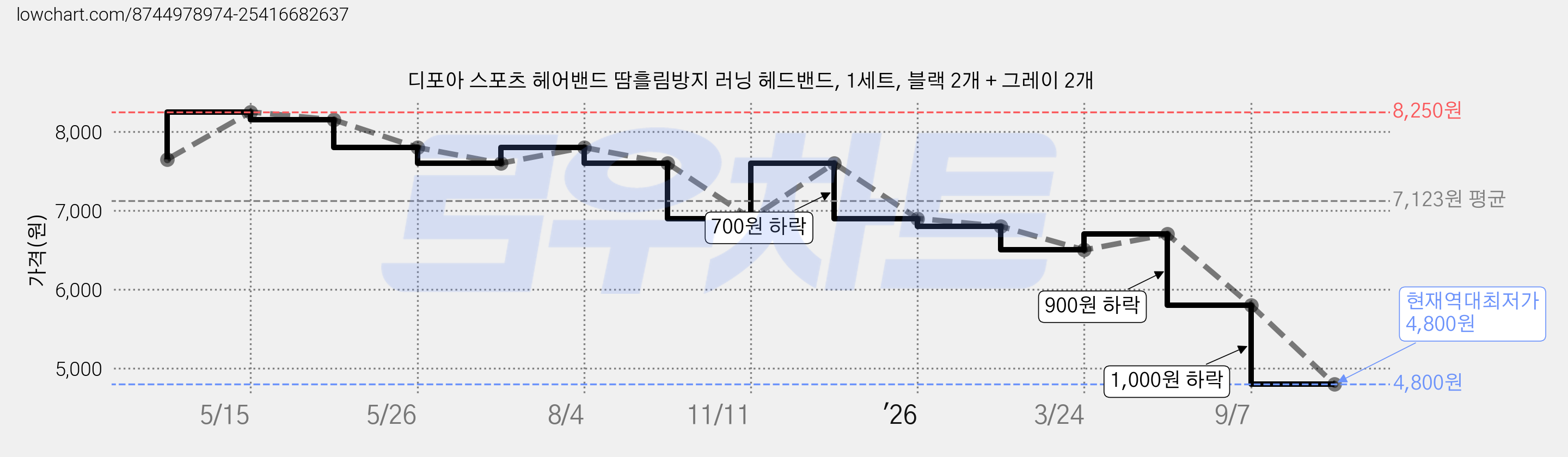 디포아 스포츠 헤어밴드 땀흘림방지 러닝 헤드밴드, 1세트, 블랙 2개 + 그레이 2개 가격 변동 차트, 현재가 4,800원, 역대최저가