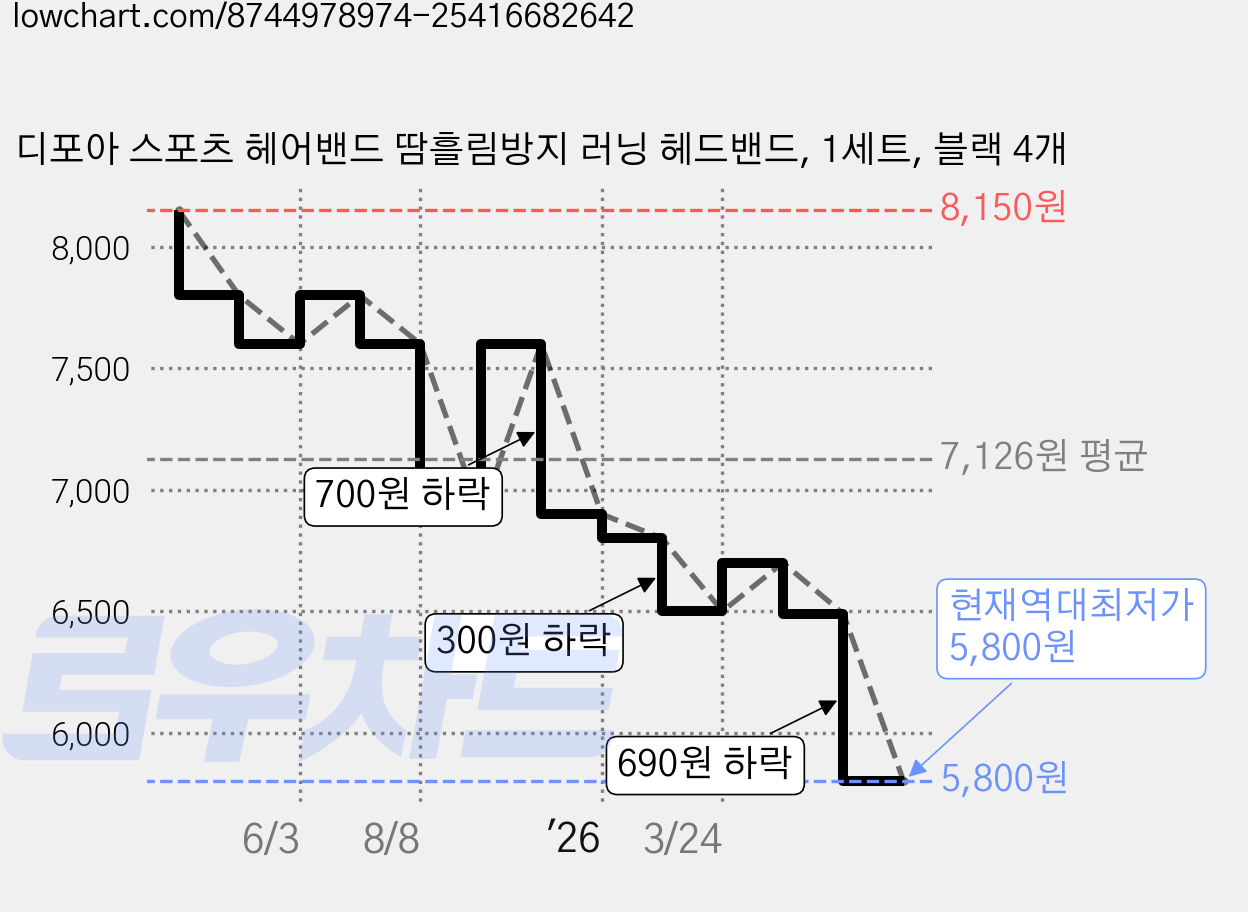 디포아 스포츠 헤어밴드 땀흘림방지 러닝 헤드밴드, 1세트, 블랙 4개 가격 변동 차트, 현재가 5,800원, 역대최저가
