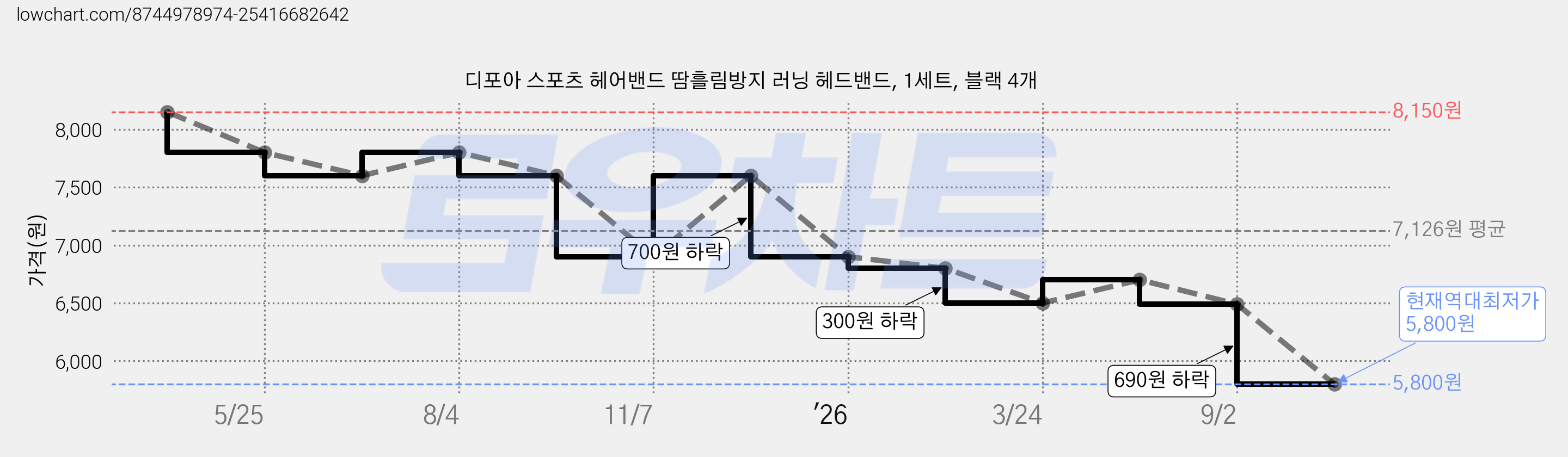 디포아 스포츠 헤어밴드 땀흘림방지 러닝 헤드밴드, 1세트, 블랙 4개 가격 변동 차트, 현재가 5,800원, 역대최저가