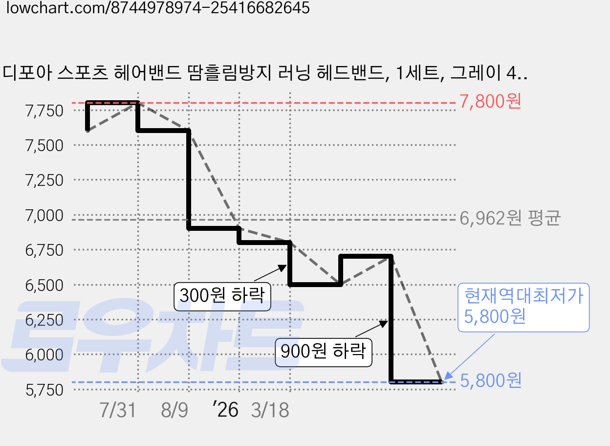 디포아 스포츠 헤어밴드 땀흘림방지 러닝 헤드밴드, 1세트, 그레이 4개 가격 변동 차트, 현재가 5,800원, 역대최저가