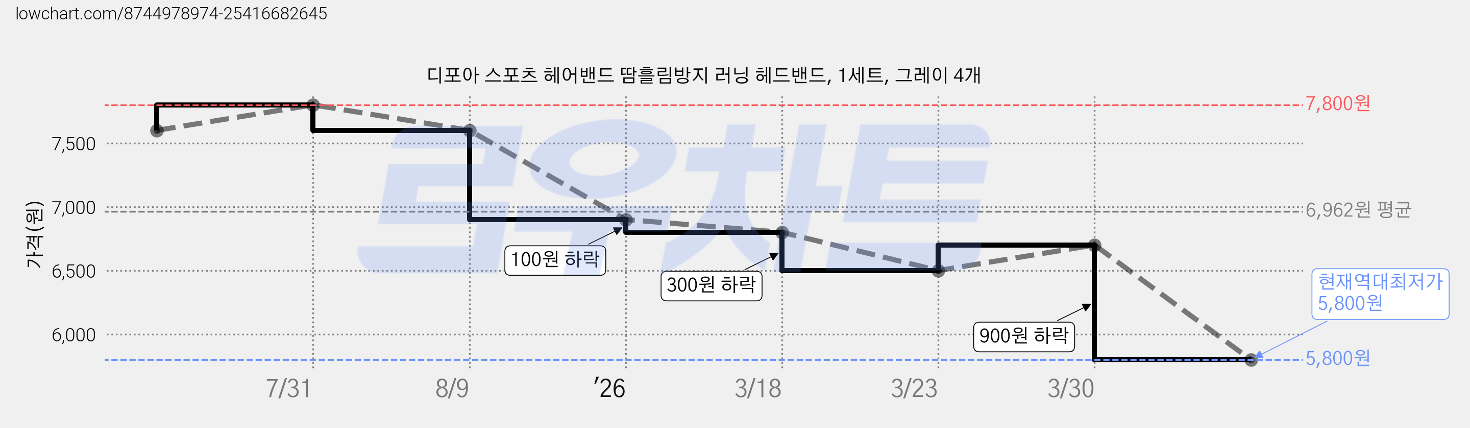 디포아 스포츠 헤어밴드 땀흘림방지 러닝 헤드밴드, 1세트, 그레이 4개 가격 변동 차트, 현재가 5,800원, 역대최저가