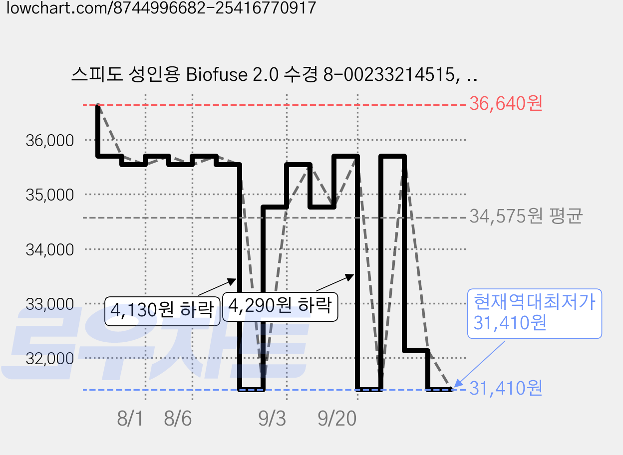 스피도 성인용 Biofuse 2.0 수경 8-00233214515, FEDRED, 1개 가격 변동 차트, 현재가 31,410원, 역대최저가