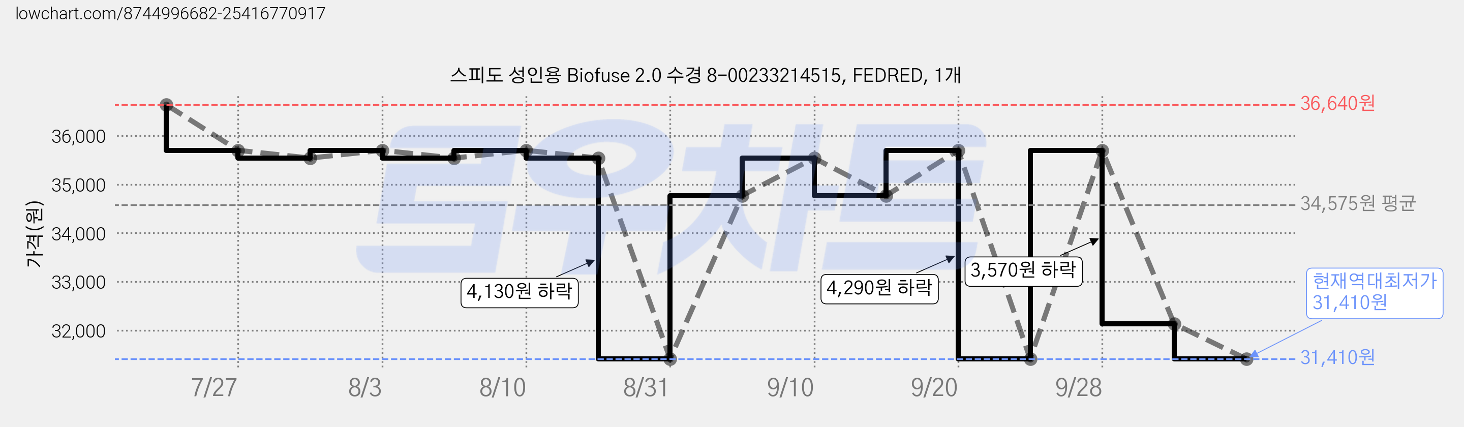 스피도 성인용 Biofuse 2.0 수경 8-00233214515, FEDRED, 1개 가격 변동 차트, 현재가 31,410원, 역대최저가
