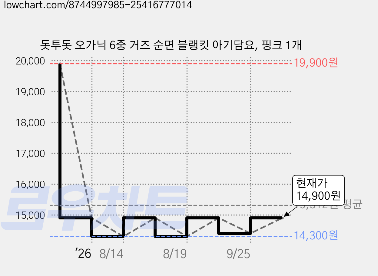 돗투돗 오가닉 6중 거즈 순면 블랭킷 아기담요, 핑크 1개 가격 변동 차트, 현재가 14,900원, 관측 최저가 14,300원