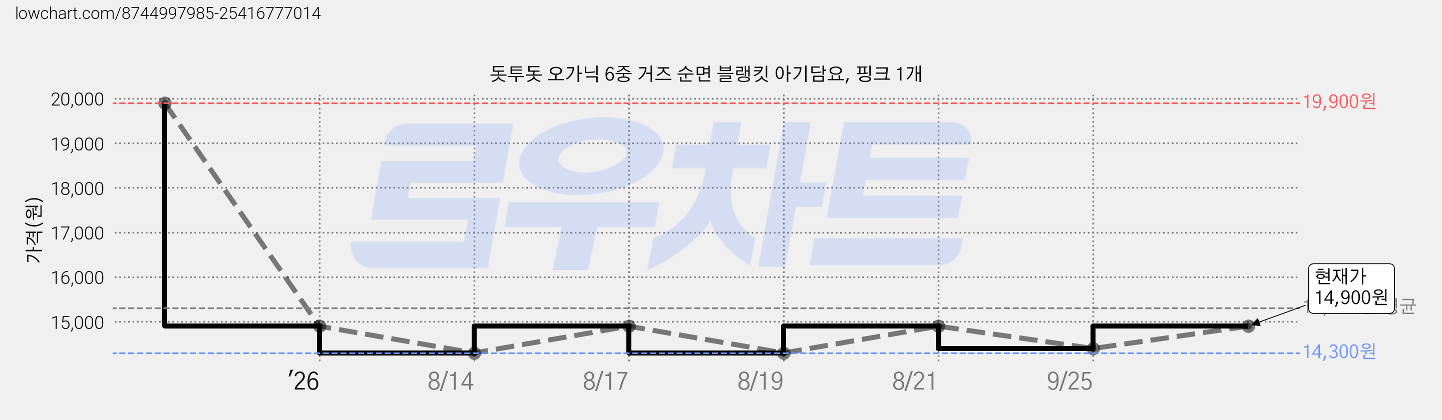 돗투돗 오가닉 6중 거즈 순면 블랭킷 아기담요, 핑크 1개 가격 변동 차트, 현재가 14,900원, 관측 최저가 14,300원