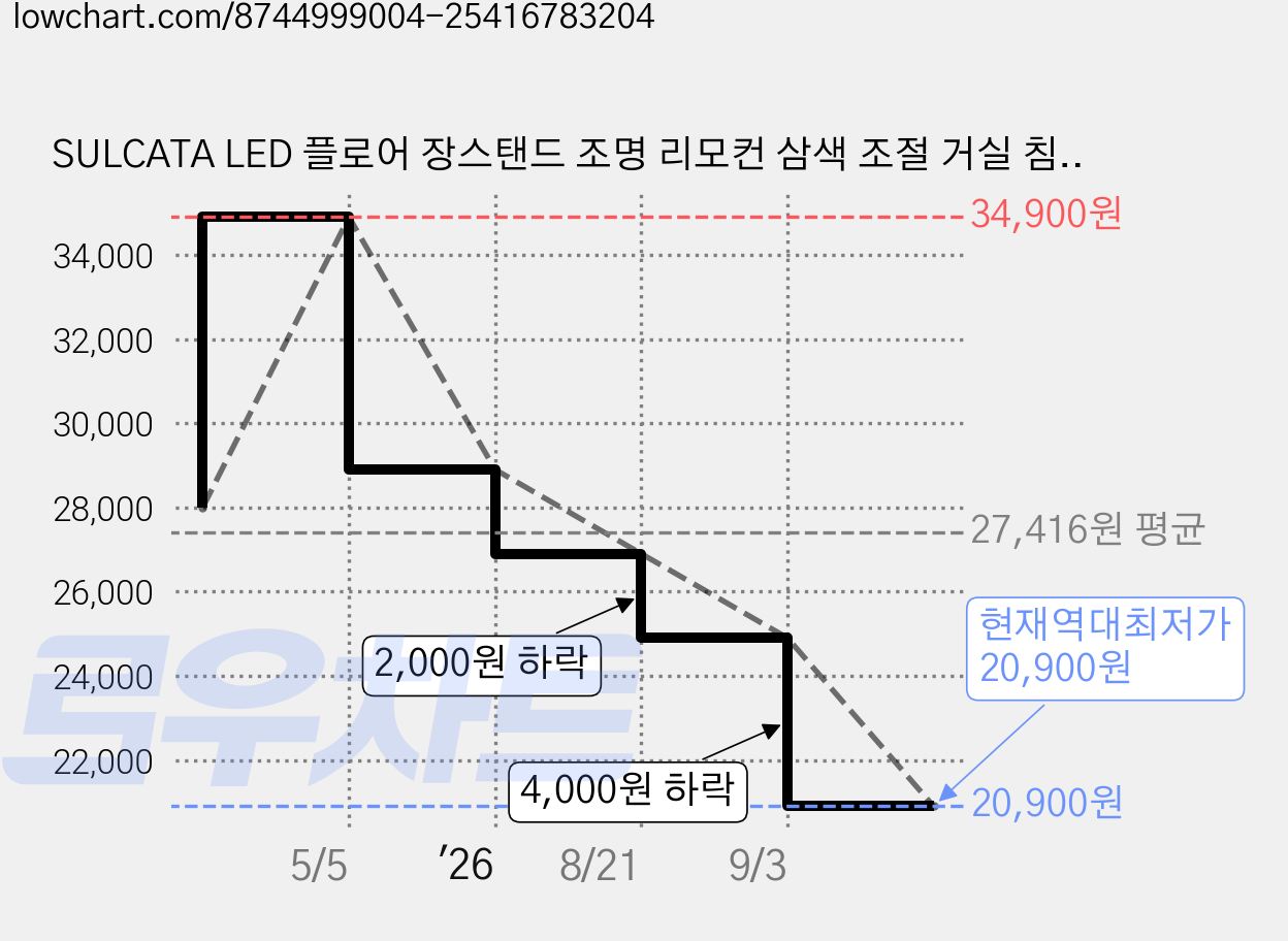 SULCATA LED 플로어 장스탠드 조명 리모컨 삼색 조절 거실 침실 겸용, 100cm, 블랙 가격 변동 차트, 현재가 20,900원, 역대최저가