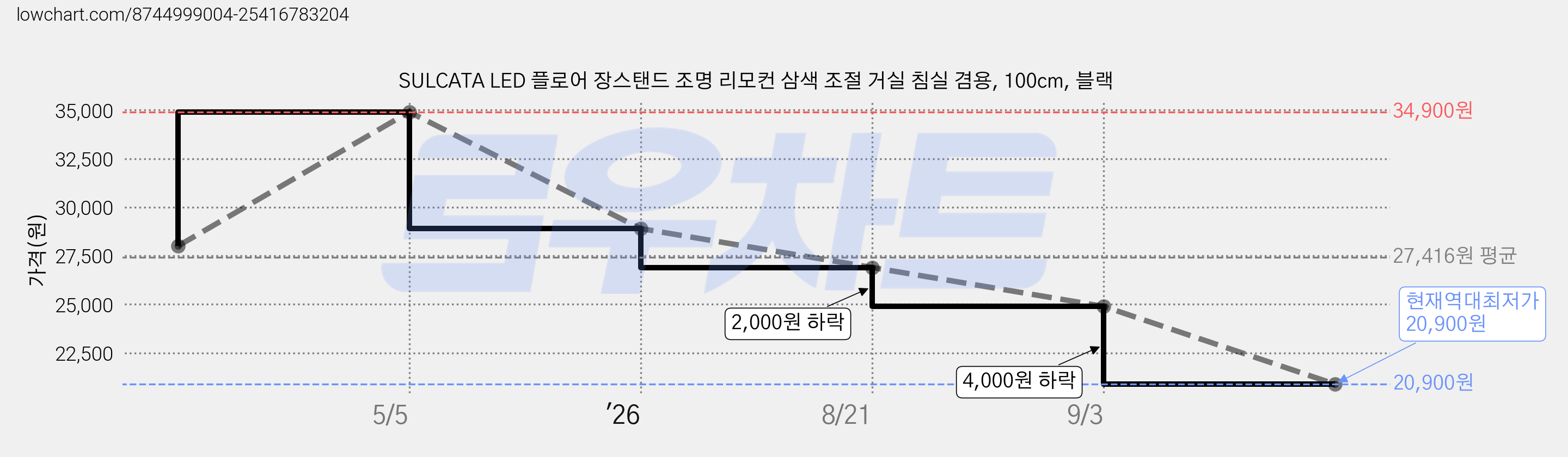 SULCATA LED 플로어 장스탠드 조명 리모컨 삼색 조절 거실 침실 겸용, 100cm, 블랙 가격 변동 차트, 현재가 20,900원, 역대최저가