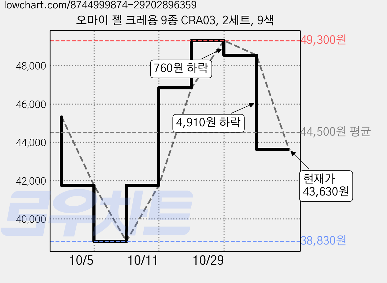 오마이 젤 크레용 9종 CRA03, 2세트, 9색 가격 변동 차트, 현재가 43,630원, 관측 최저가 38,830원