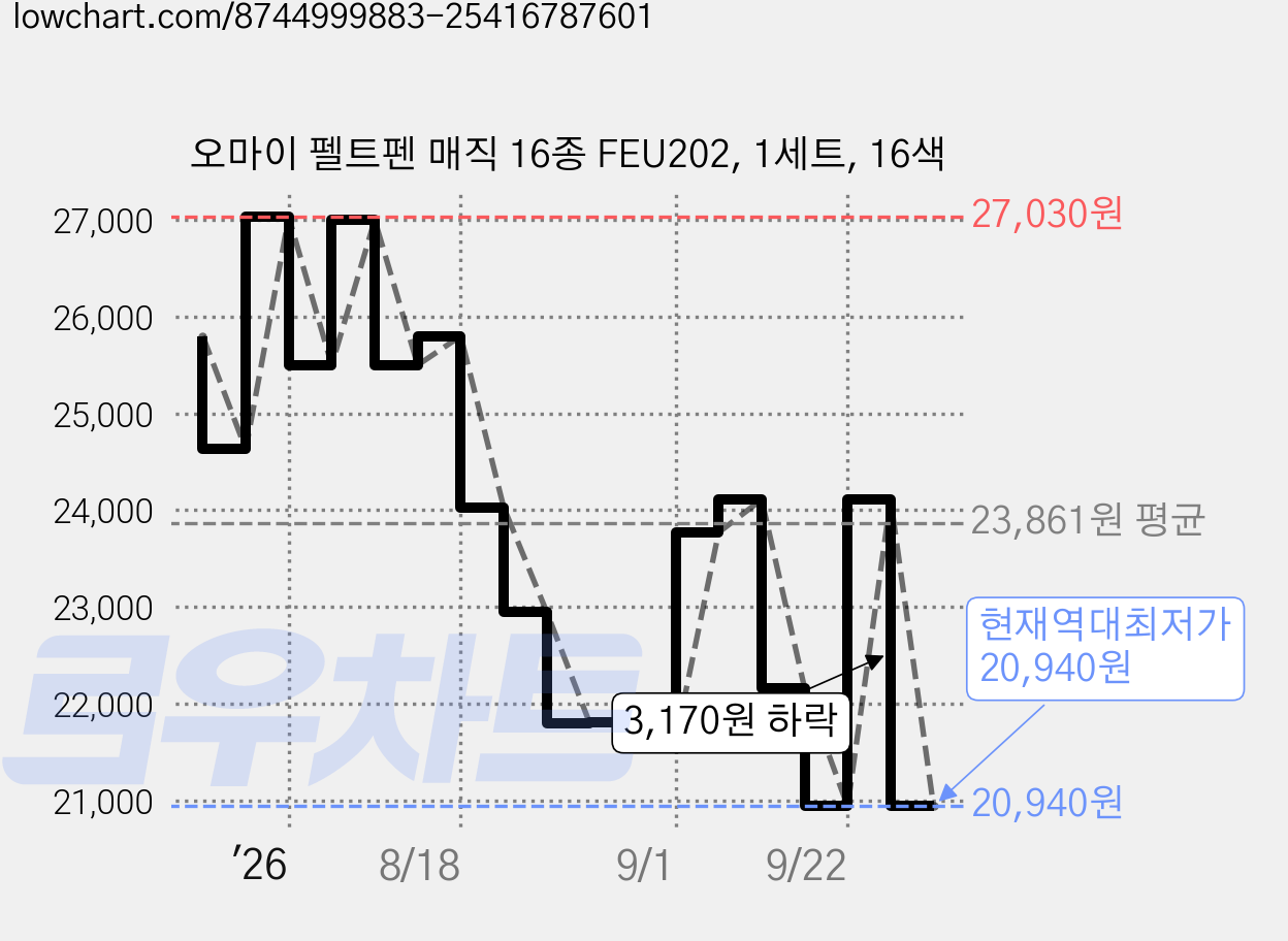 오마이 펠트펜 매직 16종 FEU202, 1세트, 16색 가격 변동 차트, 현재가 20,940원, 역대최저가