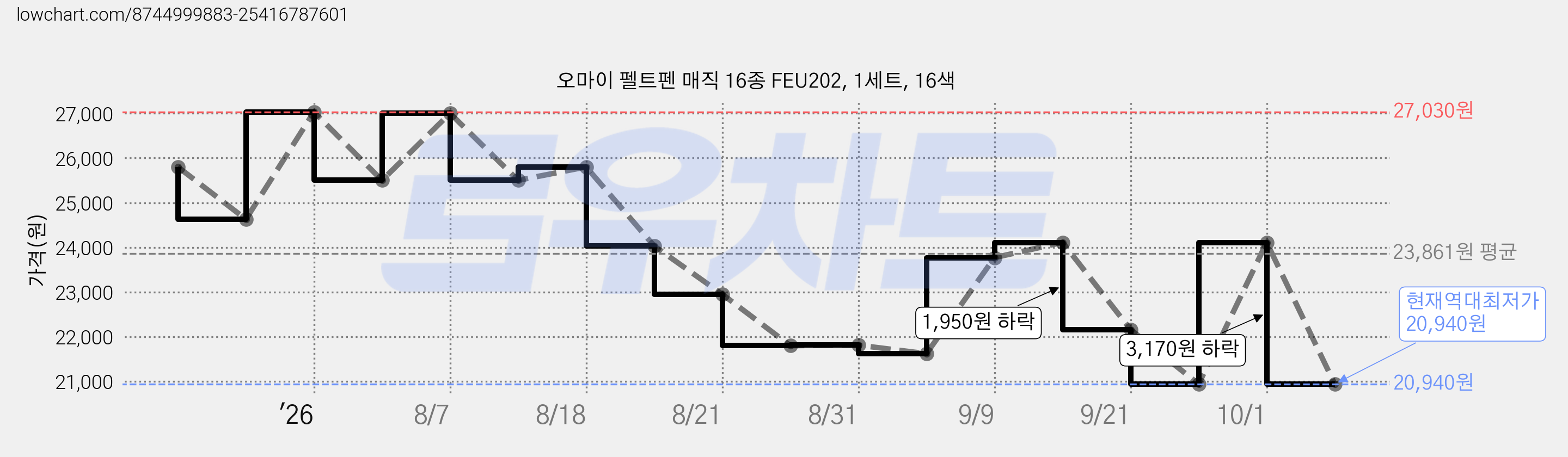 오마이 펠트펜 매직 16종 FEU202, 1세트, 16색 가격 변동 차트, 현재가 20,940원, 역대최저가