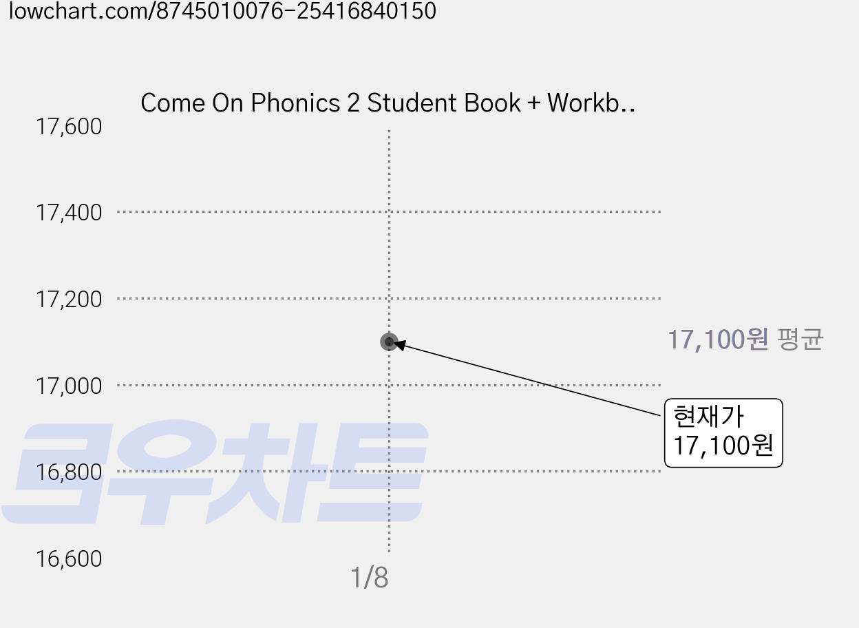 Come On Phonics 2 Student Book + Workbook 세트, NE Build&Grow 가격 변동 차트, 현재가 17,100원