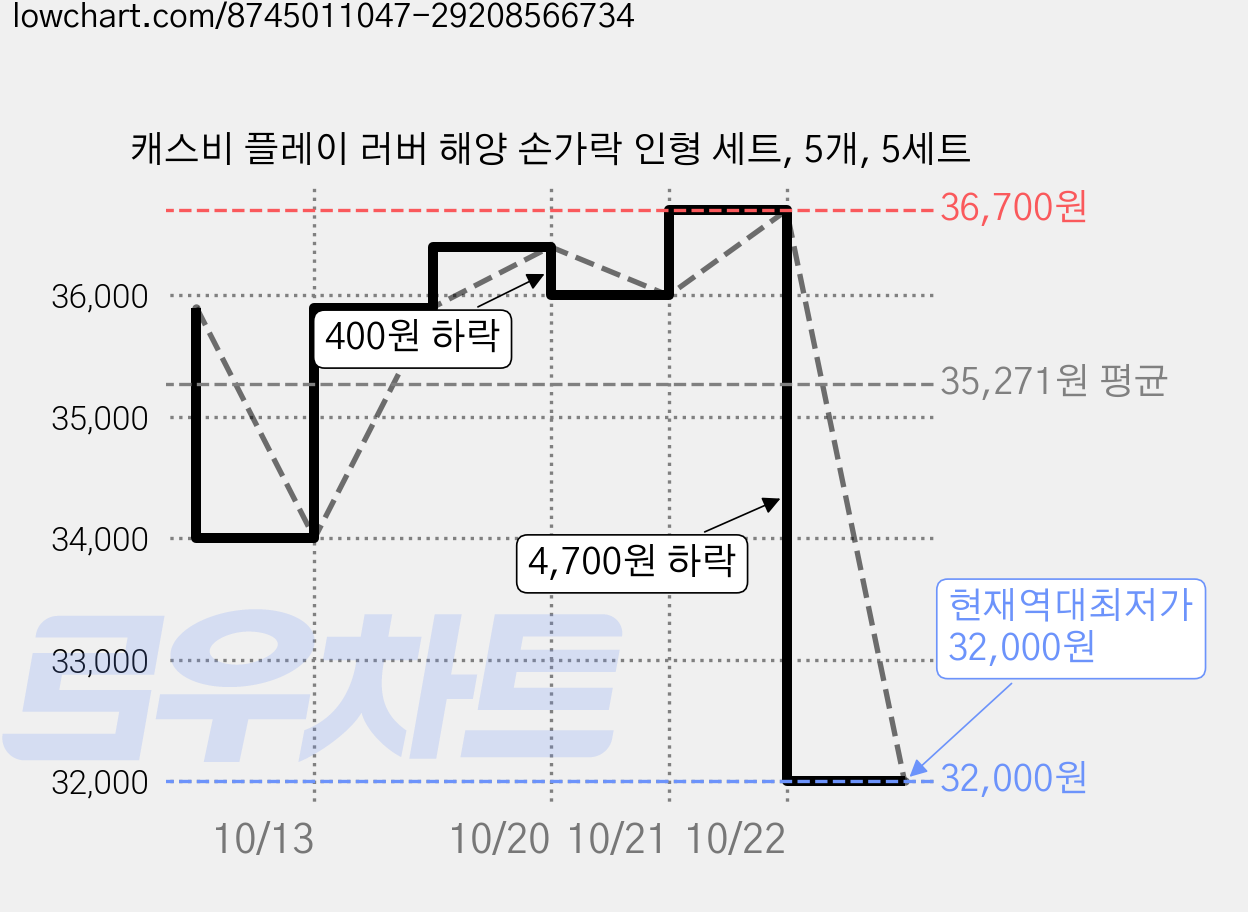 캐스비 플레이 러버 해양 손가락 인형 세트, 5개, 5세트 가격 변동 차트, 현재가 32,000원, 역대최저가