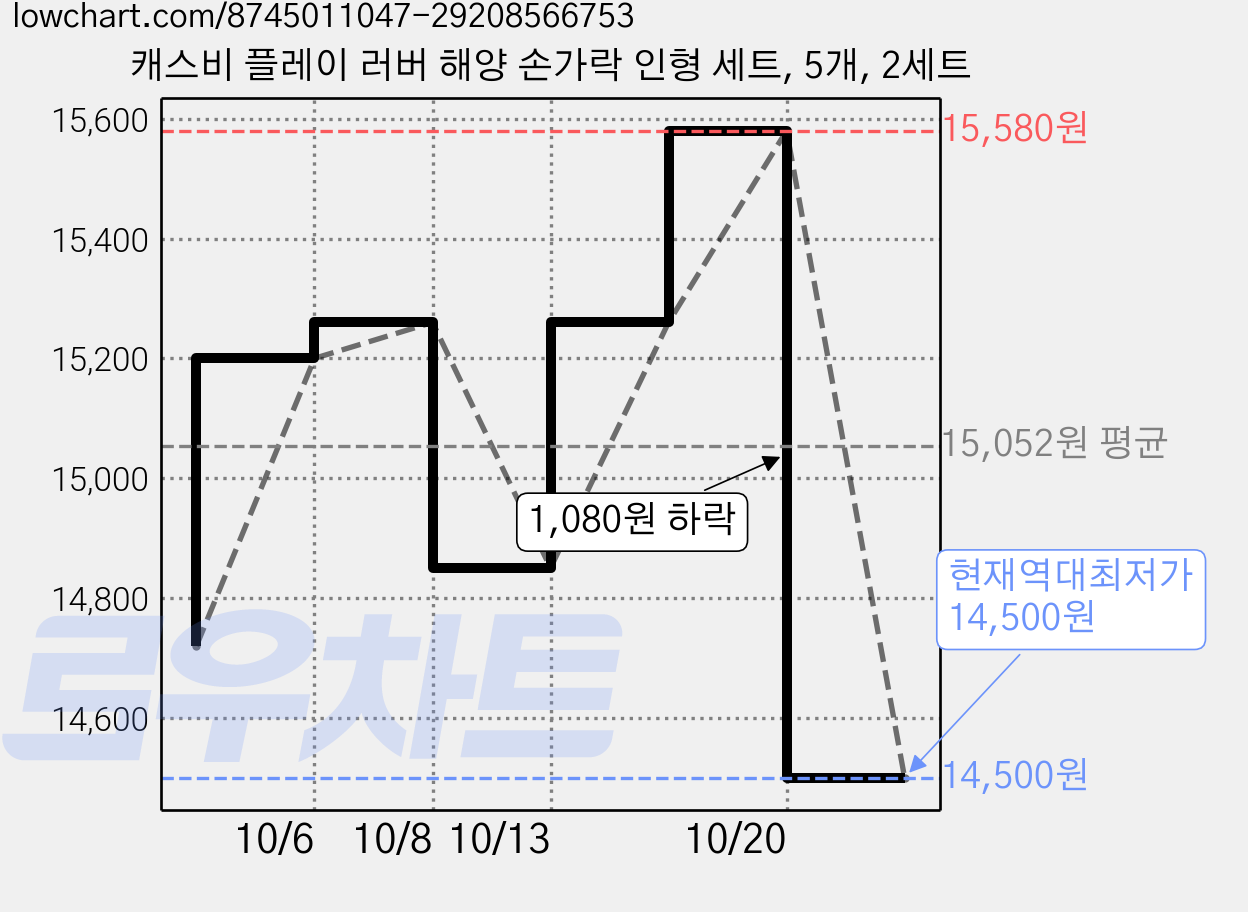 캐스비 플레이 러버 해양 손가락 인형 세트, 5개, 2세트 가격 변동 차트, 현재가 14,500원, 역대최저가