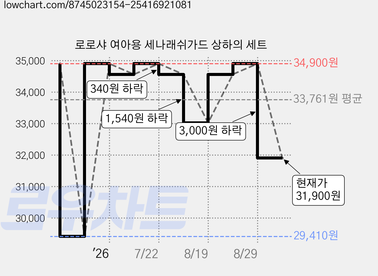 로로샤 여아용 세나래쉬가드 상하의 세트 가격 변동 차트, 현재가 31,900원, 관측 최저가 29,410원