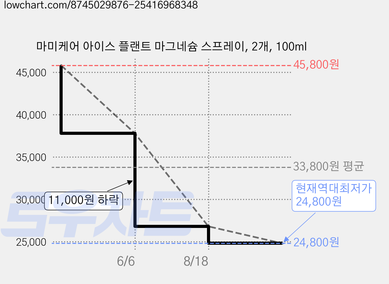 마미케어 아이스 플랜트 마그네슘 스프레이, 2개, 100ml 가격 변동 차트, 현재가 24,800원, 역대최저가