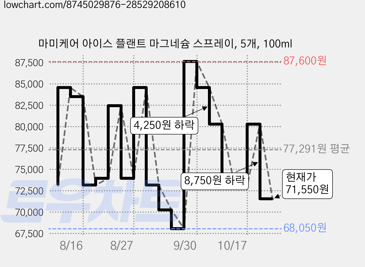 마미케어 아이스 플랜트 마그네슘 스프레이, 5개, 100ml 가격 변동 차트, 현재가 80,300원, 관측 최저가 68,050원