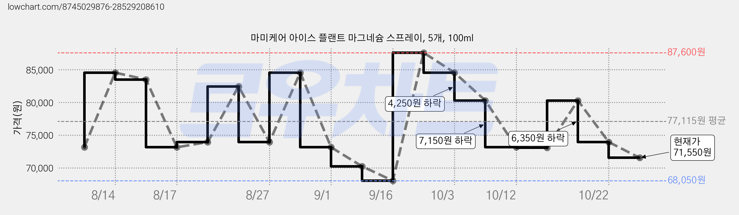 마미케어 아이스 플랜트 마그네슘 스프레이, 5개, 100ml 가격 변동 차트, 현재가 80,300원, 관측 최저가 68,050원