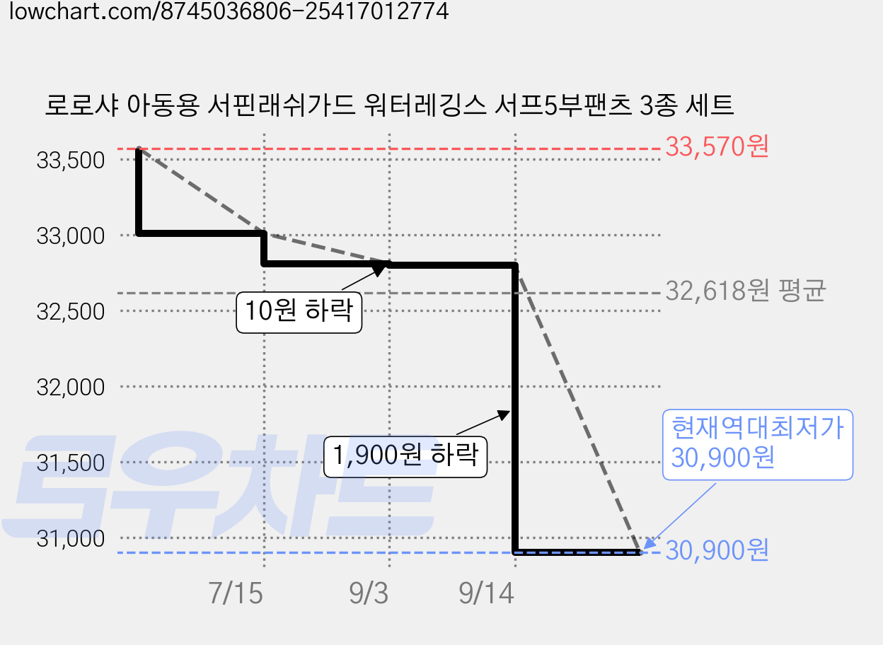 로로샤 아동용 서핀래쉬가드 워터레깅스 서프5부팬츠 3종 세트 가격 변동 차트, 현재가 30,900원, 역대최저가