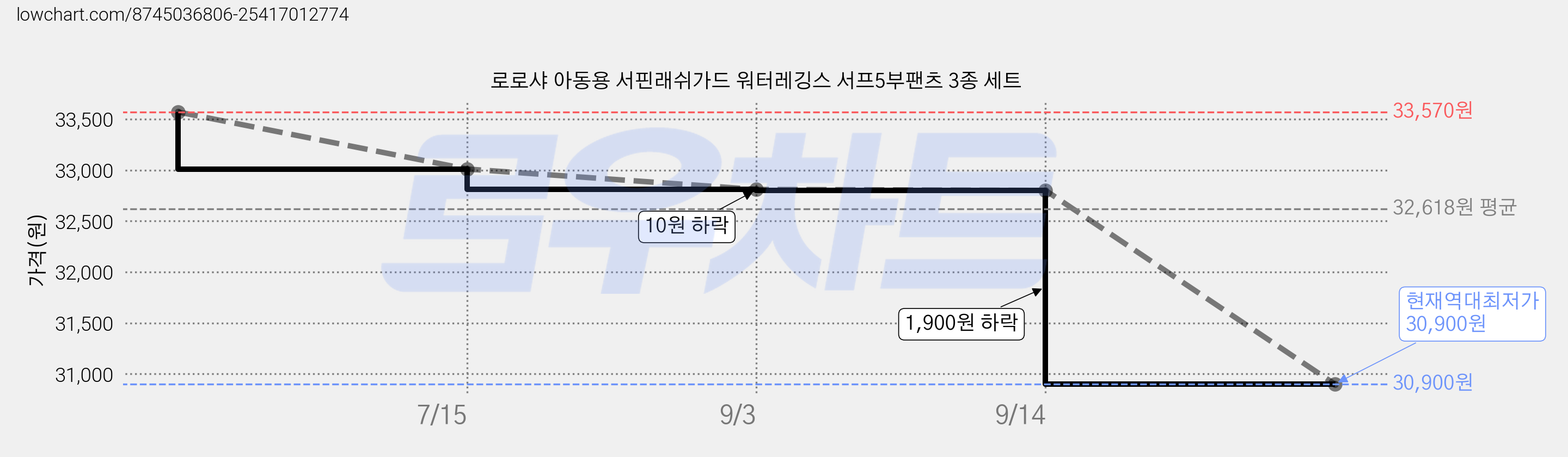 로로샤 아동용 서핀래쉬가드 워터레깅스 서프5부팬츠 3종 세트 가격 변동 차트, 현재가 30,900원, 역대최저가