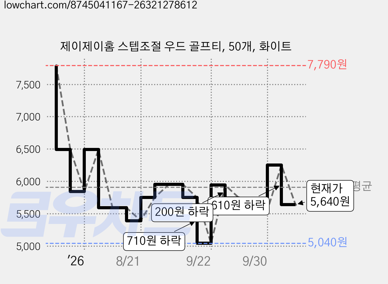 제이제이홈 스텝조절 우드 골프티, 50개, 화이트 가격 변동 차트, 현재가 5,640원, 관측 최저가 5,040원