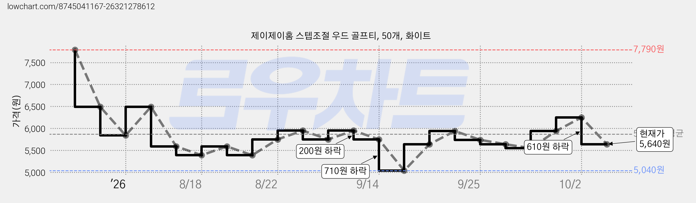 제이제이홈 스텝조절 우드 골프티, 50개, 화이트 가격 변동 차트, 현재가 5,640원, 관측 최저가 5,040원