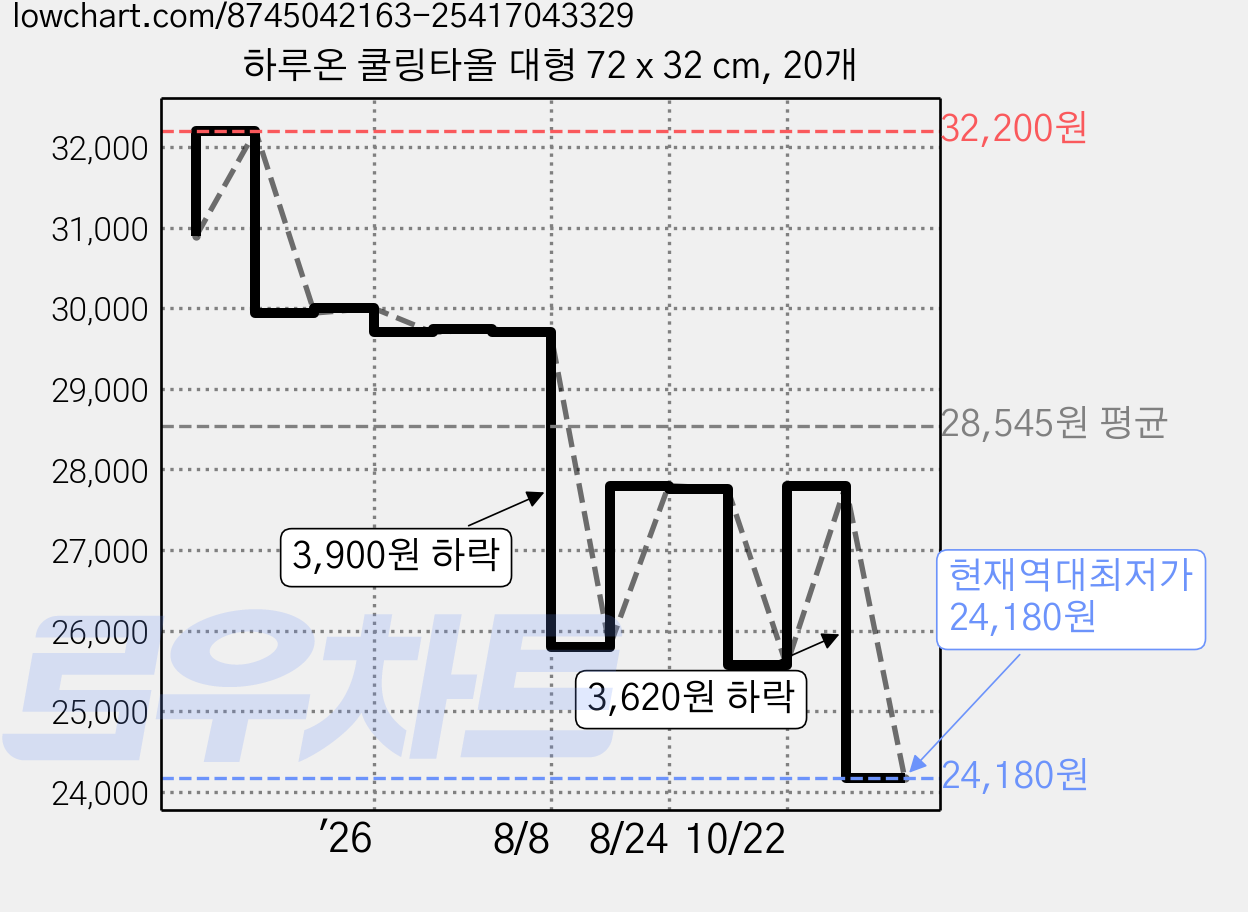 하루온 쿨링타올 대형 72 x 32 cm, 20개 가격 변동 차트, 현재가 24,180원, 역대최저가