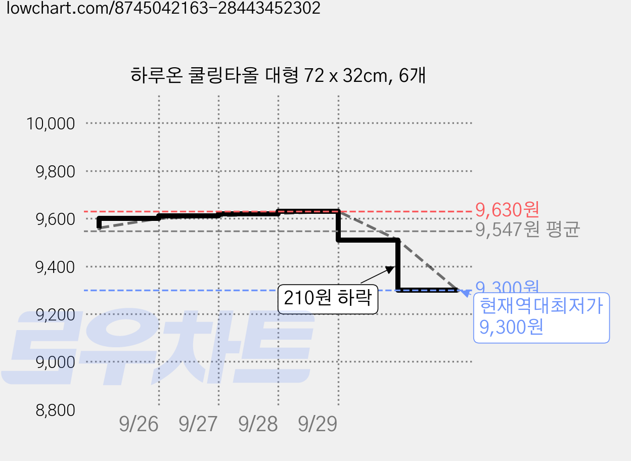 하루온 쿨링타올 대형 72 x 32cm, 6개 가격 변동 차트, 현재가 9,300원, 역대최저가